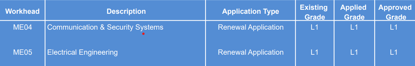 BCA certification and workheads