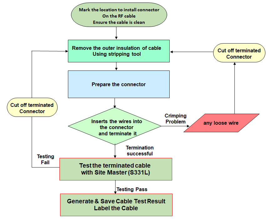 Site master testing procedure
