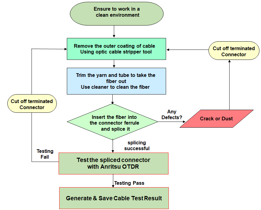 OTDR testing procedure
