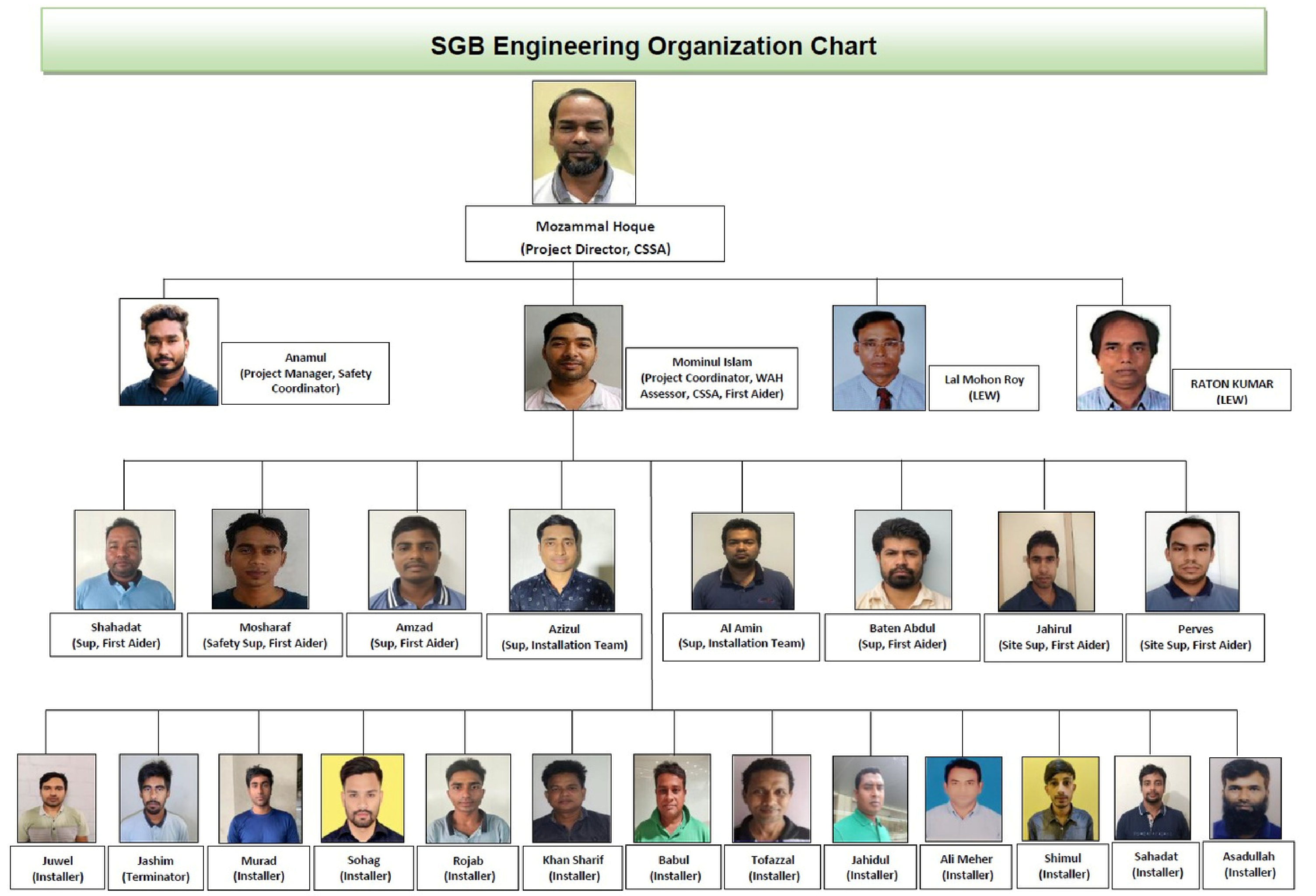 SGB overall organization chart