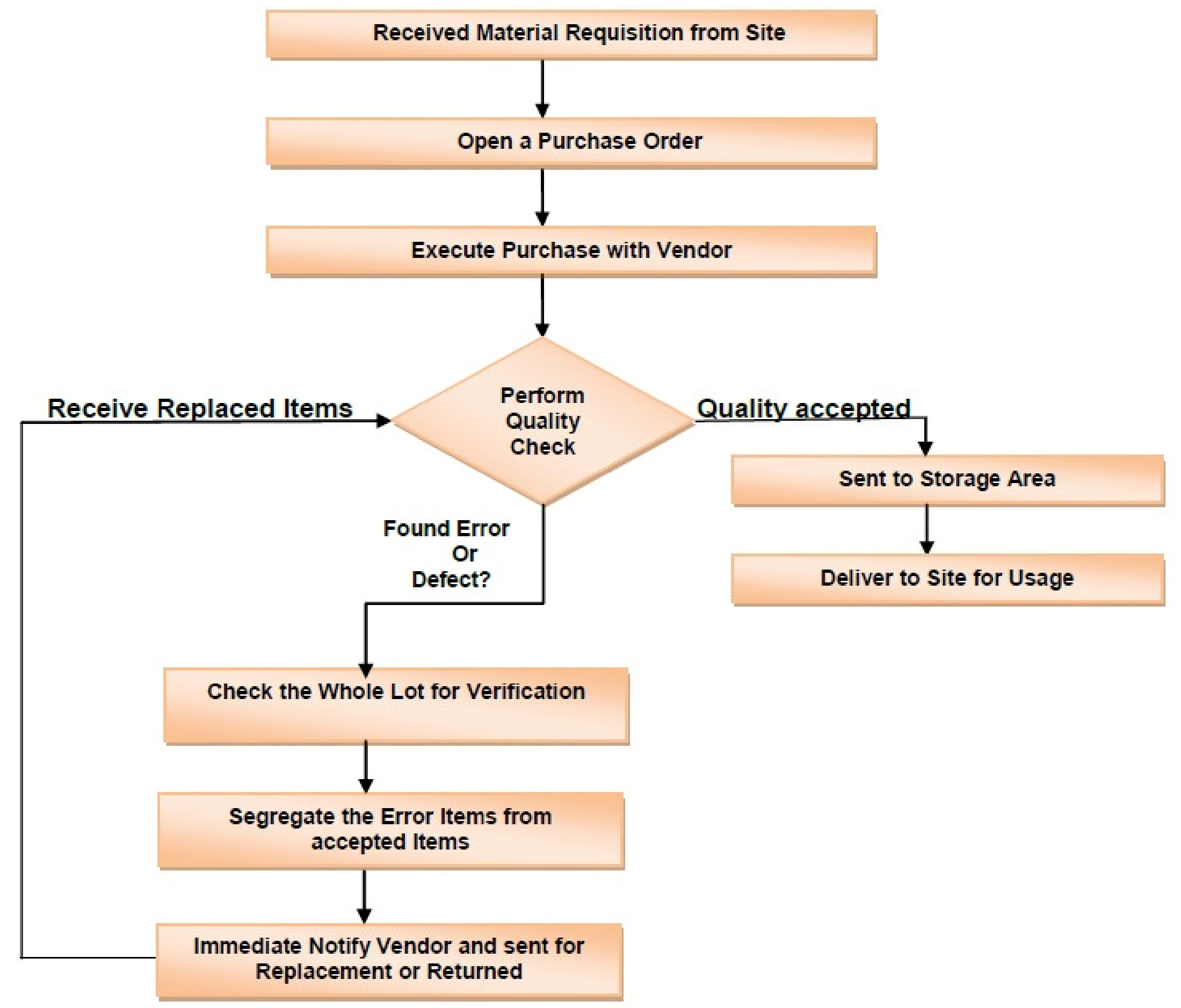 Quality check procedure flowchart