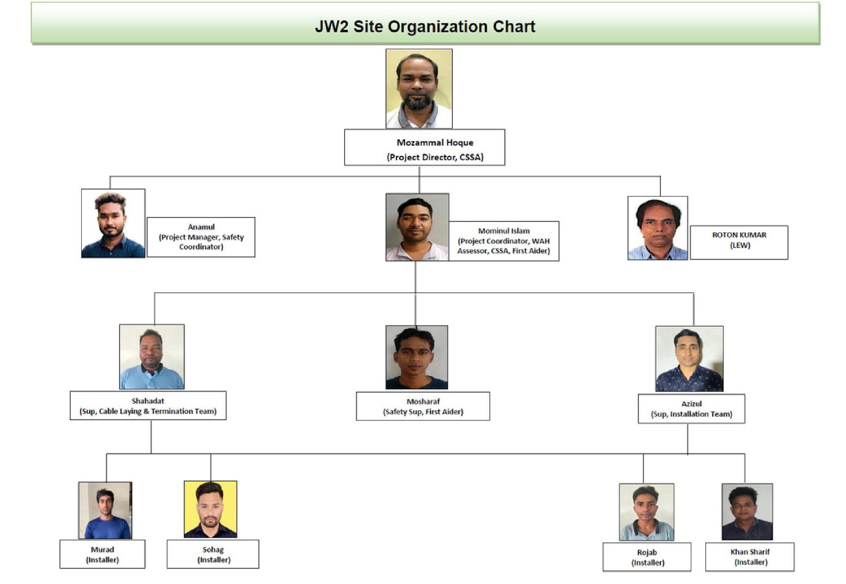 JW2 site organization chart